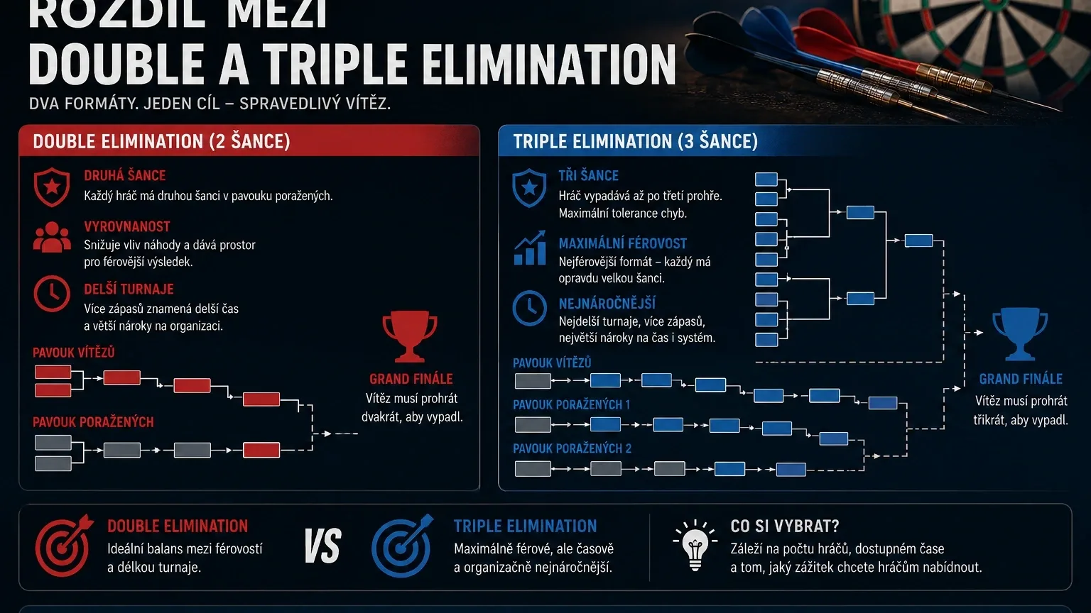 Double vs. Triple Elimination: Který systém zvolit?