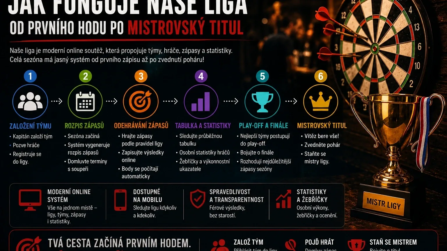 Jak funguje naše liga: Od prvního hodu po mistrovský titul