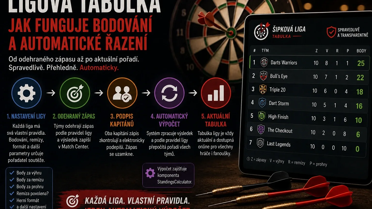 Ligová tabulka: Jak funguje bodování a automatické řazení