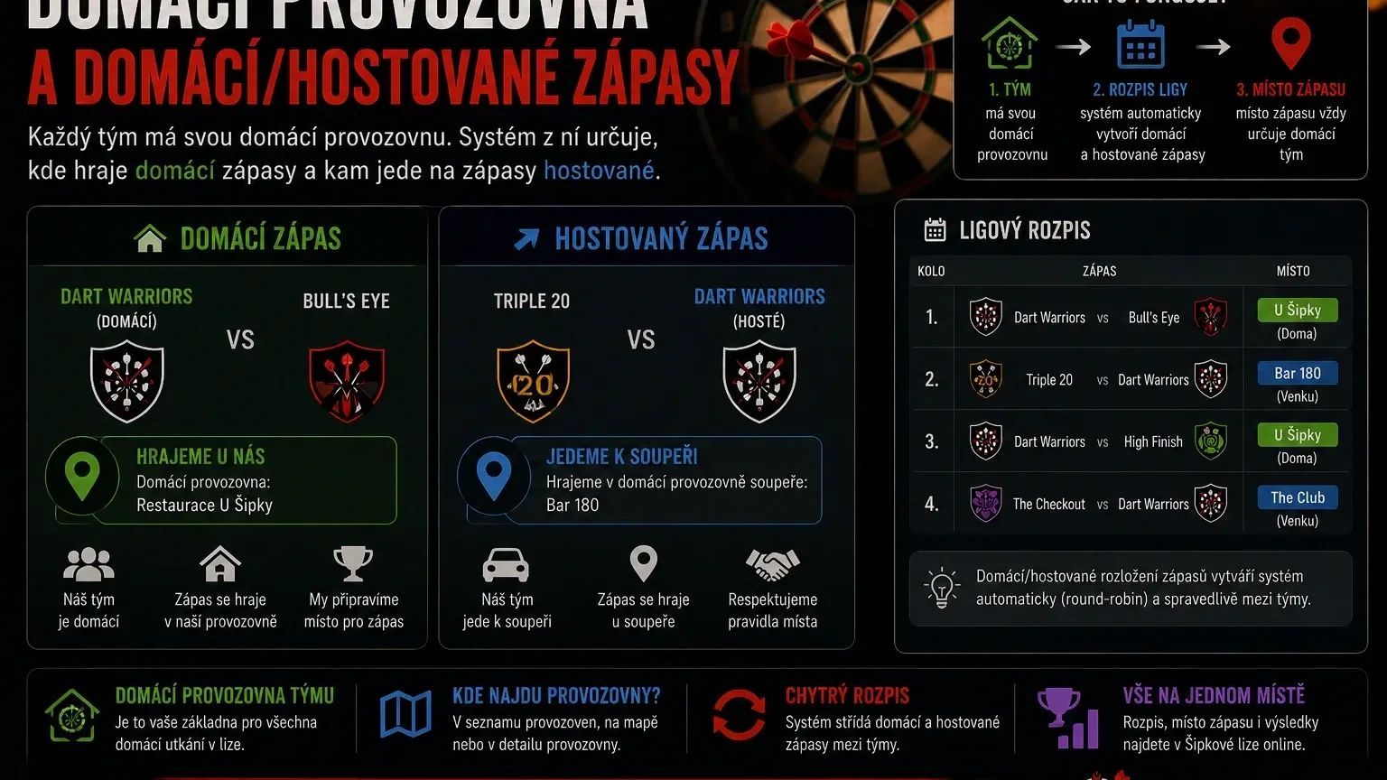 Domácí provozovna a domácí/hostované zápasy